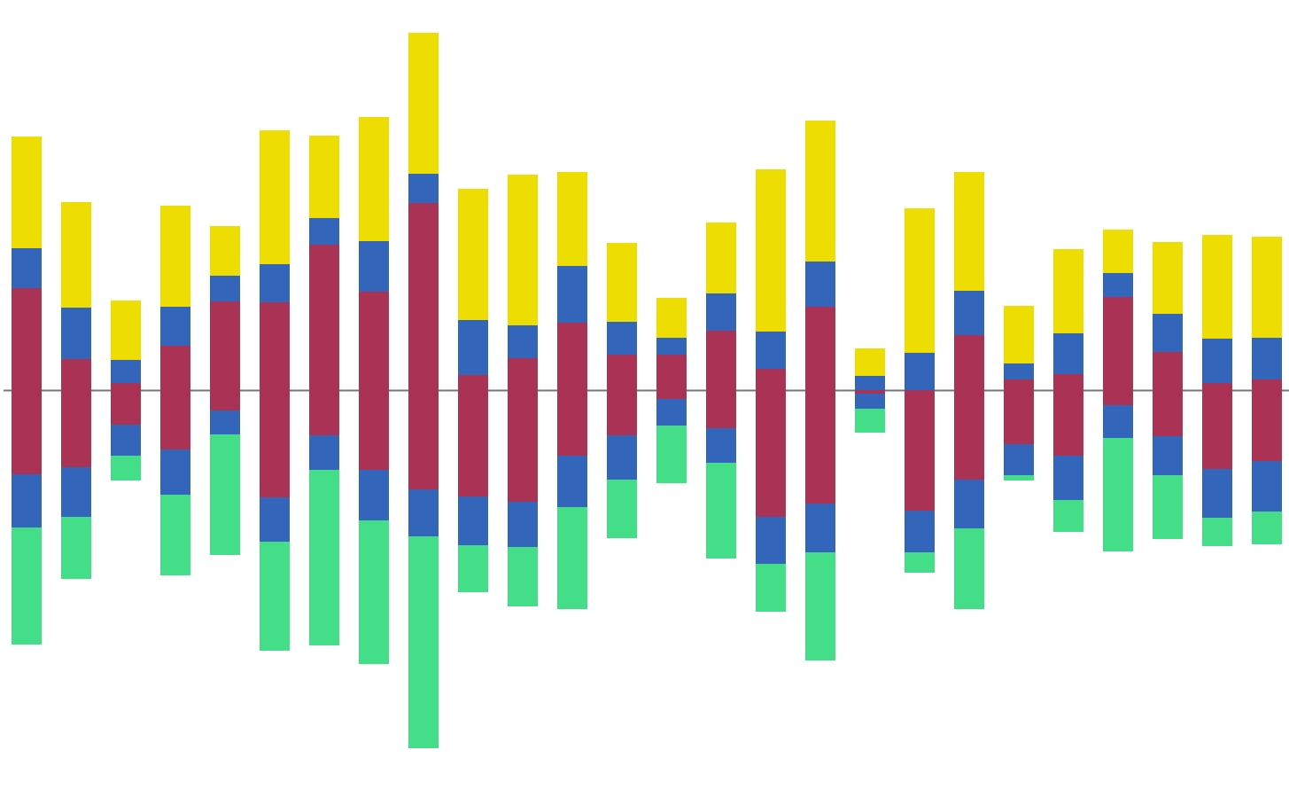 Bar Graph
